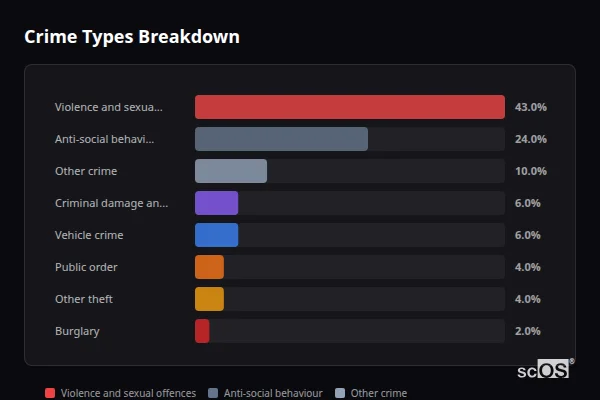 Crime Types Breakdown for Worrall - showing Violence and sexual offences (43%), Anti-social behaviour (24%), Other crime (10%)