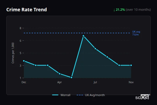 Crime Rate Trend for Worrall - showing 21.2% decrease over 10 months