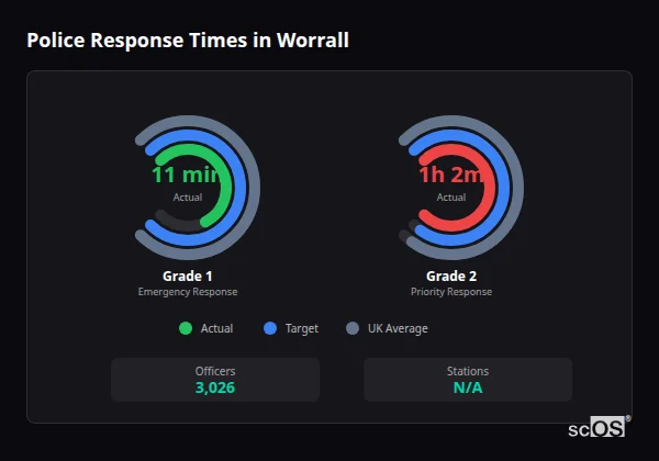 Police response times in Worrall - showing Grade 1 immediate and Grade 2 priority response times compared to UK averages