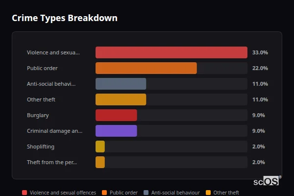 Crime Types Breakdown for Acton Burnell - showing Violence and sexual offences (33%), Public order (22%), Anti-social behaviour (11%)