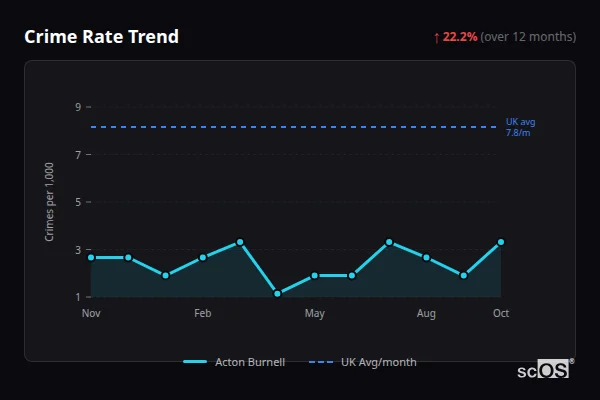 Crime Rate Trend for Acton Burnell - showing 22.2% increase over 12 months