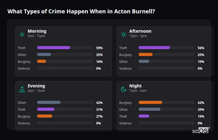 Crime types by time period for Acton Burnell - showing breakdown of burglary, violence, theft, and vehicle crime by morning, afternoon, evening, and night
