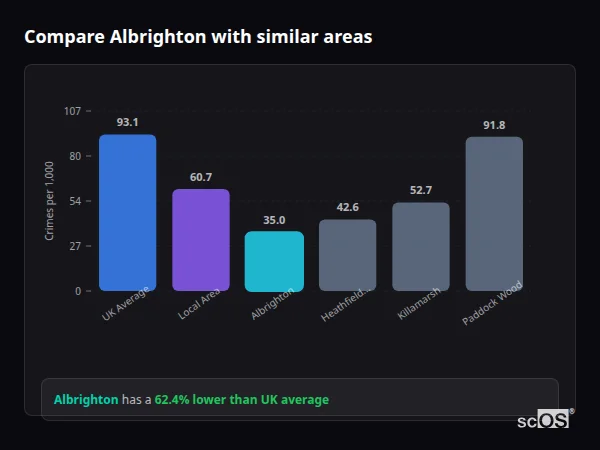 Compare Albrighton with similar populations - Albrighton crime rate is 62.4% lower than UK average