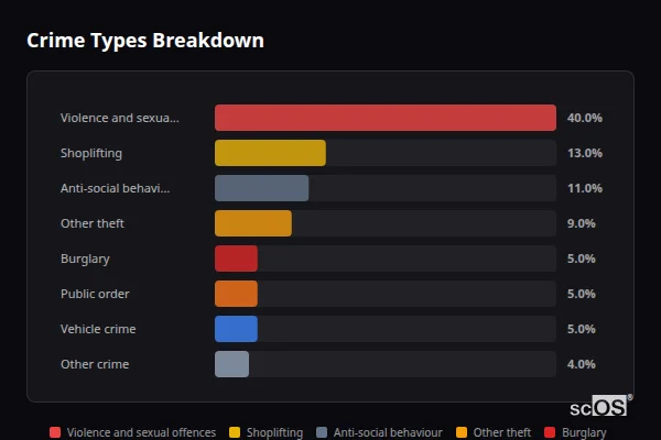 Crime Types Breakdown for Albrighton - showing Violence and sexual offences (40%), Shoplifting (13%), Anti-social behaviour (11%)