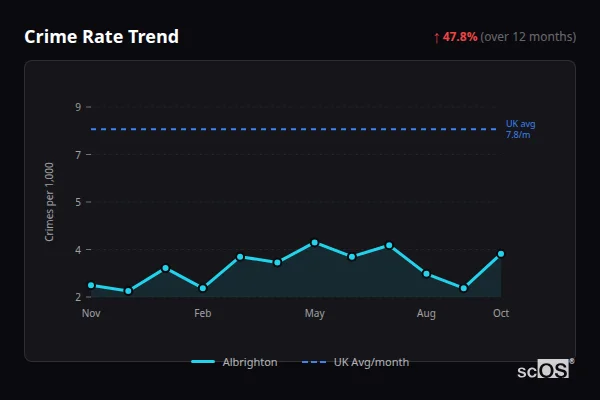 Crime Rate Trend for Albrighton - showing 47.8% increase over 12 months