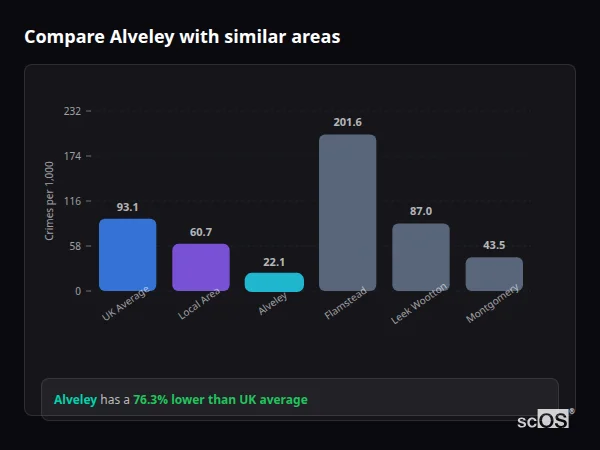 Compare Alveley with similar populations - Alveley crime rate is 76.3% lower than UK average