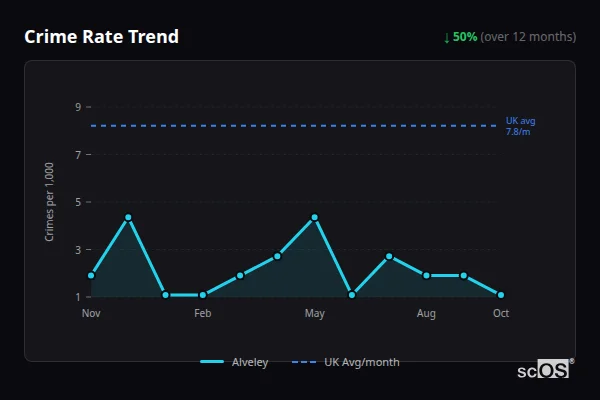 Crime Rate Trend for Alveley - showing 50% decrease over 12 months