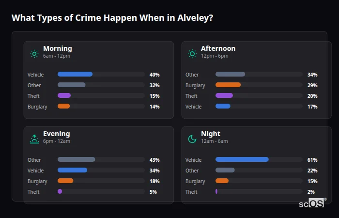 Crime types by time period for Alveley - showing breakdown of burglary, violence, theft, and vehicle crime by morning, afternoon, evening, and night