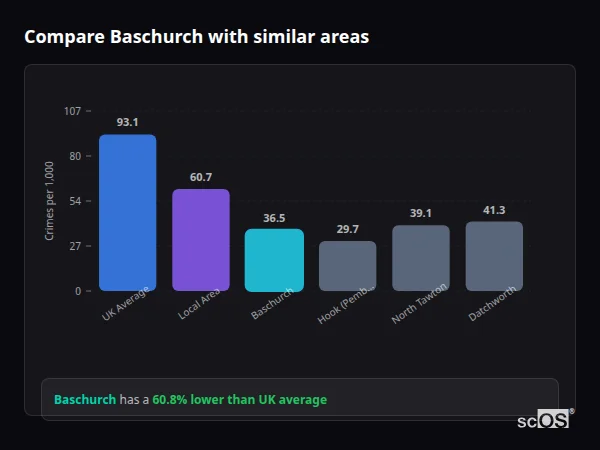 Compare Baschurch with similar populations - Baschurch crime rate is 60.8% lower than UK average
