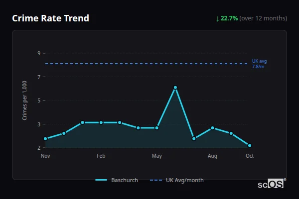 Crime Rate Trend for Baschurch - showing 22.7% decrease over 12 months