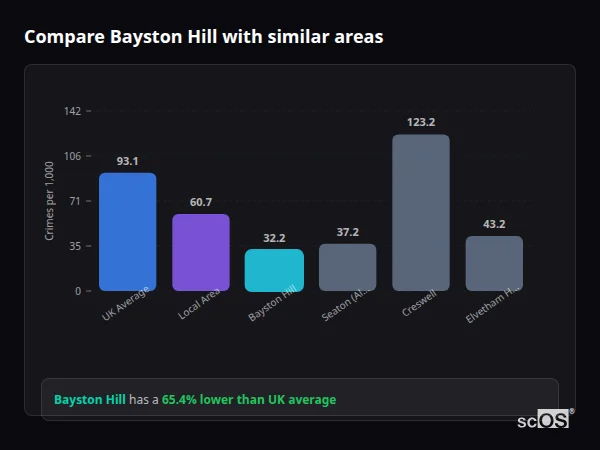 Compare Bayston Hill with similar populations Compare Bayston Hill with similar populations - Bayston Hill crime rate is 65.4% lower than UK average