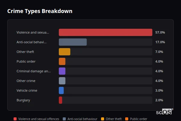 Crime Types Breakdown - Bayston Hill Crime Types Breakdown for Bayston Hill - showing Violence and sexual offences (57%), Anti-social behaviour (17%), Other theft (7%)