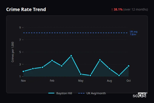 Crime Rate Trend - Bayston Hill Crime Rate Trend for Bayston Hill - showing 38.1% increase over 12 months