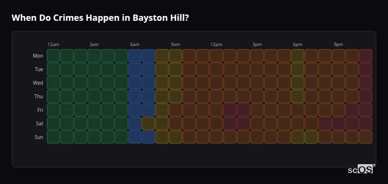 When Do Crimes Happen in Bayston Hill? Crime time heatmap for Bayston Hill - showing when crimes are most likely to occur by day and hour
