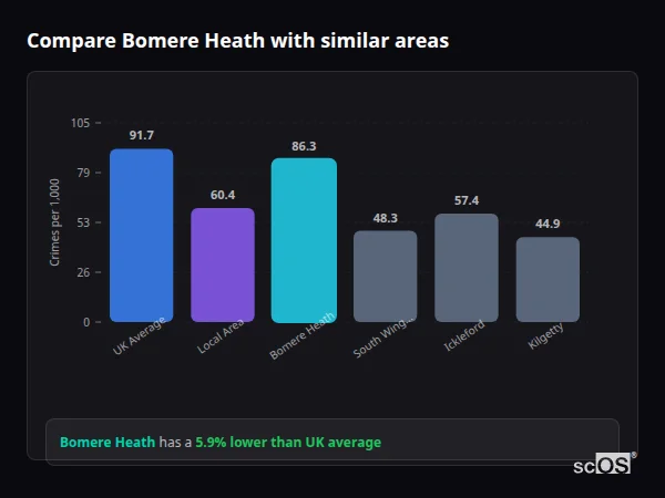 Compare Bomere Heath with similar populations - Bomere Heath crime rate is 5.9% lower than UK average