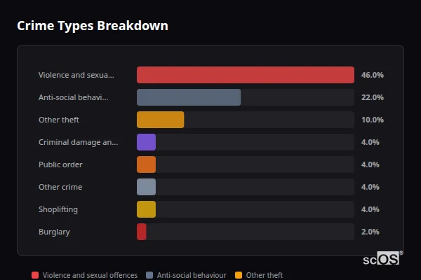 Crime Types Breakdown for Bomere Heath - showing Violence and sexual offences (46%), Anti-social behaviour (22%), Other theft (10%)