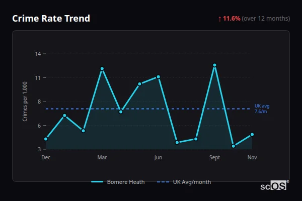 Crime Rate Trend for Bomere Heath - showing 11.6% increase over 12 months