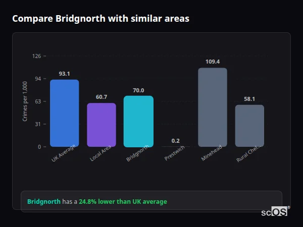 Compare Bridgnorth with similar populations - Bridgnorth crime rate is 24.8% lower than UK average