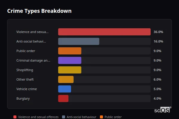 Crime Types Breakdown for Bridgnorth - showing Violence and sexual offences (36%), Anti-social behaviour (16%), Public order (9%)