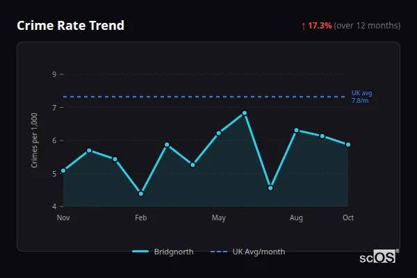 Crime Rate Trend for Bridgnorth - showing 17.3% increase over 12 months