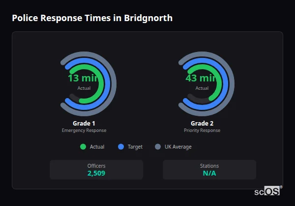 Police response times in Bridgnorth - showing Grade 1 immediate and Grade 2 priority response times compared to UK averages