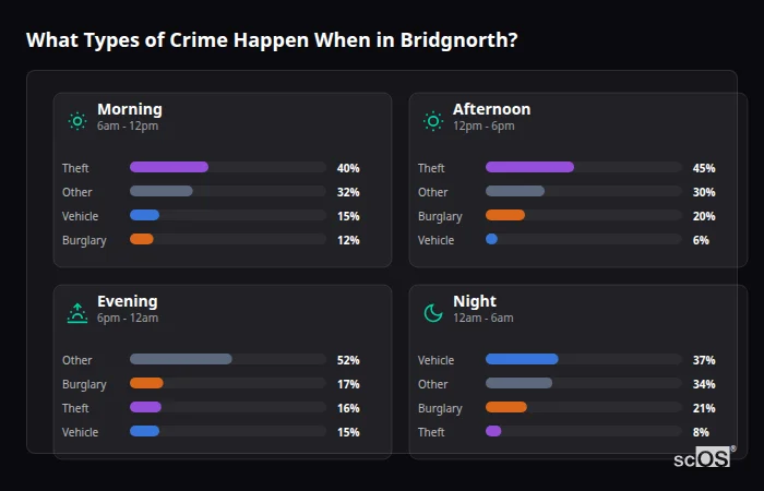 Crime types by time period for Bridgnorth - showing breakdown of burglary, violence, theft, and vehicle crime by morning, afternoon, evening, and night