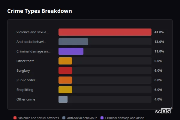 Crime Types Breakdown for Broseley - showing Violence and sexual offences (41%), Anti-social behaviour (13%), Criminal damage and arson (11%)