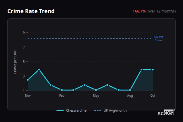 Crime Rate Trend - Cheswardine Crime Rate Trend for Cheswardine - showing 66.7% increase over 12 months
