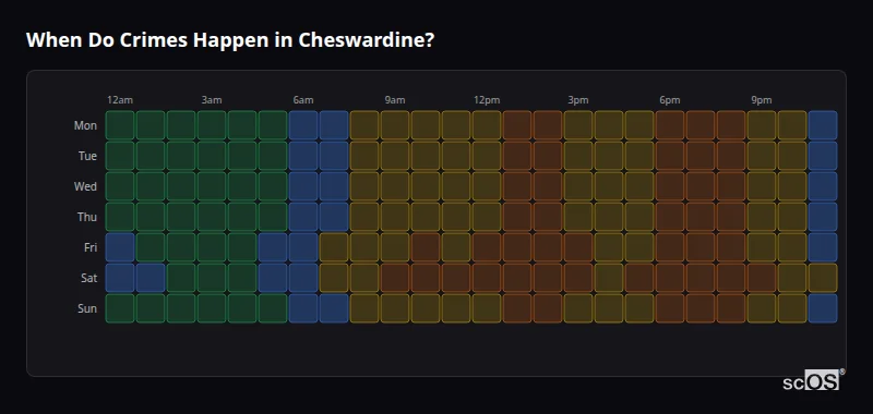 When Do Crimes Happen in Cheswardine? Crime time heatmap for Cheswardine - showing when crimes are most likely to occur by day and hour