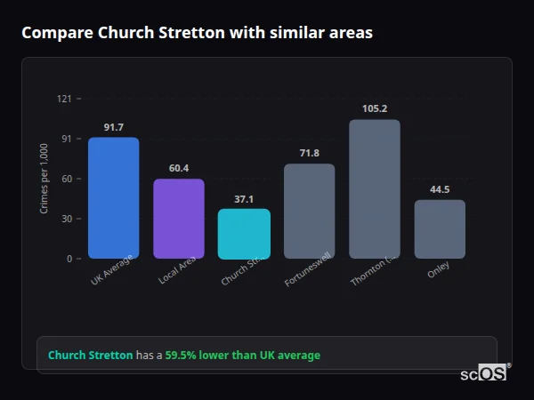 Compare Church Stretton with similar populations Compare Church Stretton with similar populations - Church Stretton crime rate is 59.5% lower than UK average