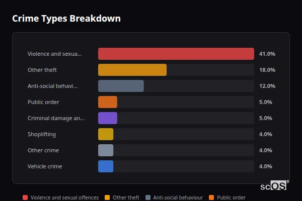Crime Types Breakdown - Church Stretton Crime Types Breakdown for Church Stretton - showing Violence and sexual offences (41%), Other theft (18%), Anti-social behaviour (12%)