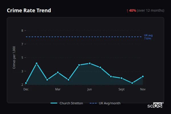 Crime Rate Trend - Church Stretton Crime Rate Trend for Church Stretton - showing 40% increase over 12 months
