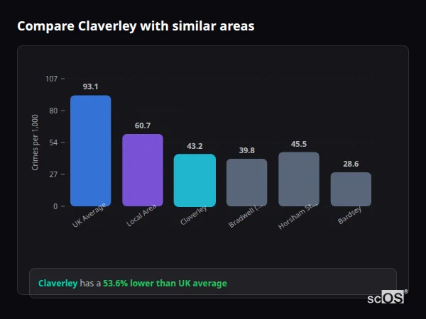 Compare Claverley with similar populations Compare Claverley with similar populations - Claverley crime rate is 53.6% lower than UK average
