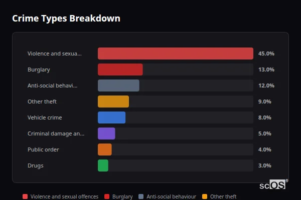 Crime Types Breakdown - Claverley Crime Types Breakdown for Claverley - showing Violence and sexual offences (45%), Burglary (13%), Anti-social behaviour (12%)
