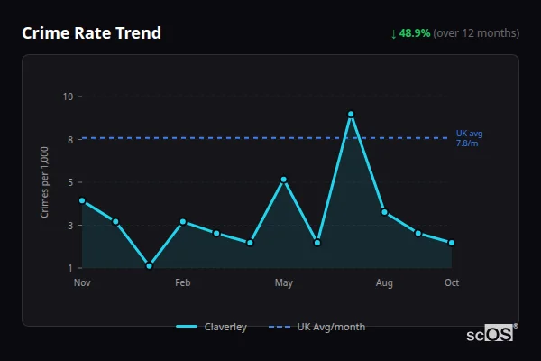 Crime Rate Trend - Claverley Crime Rate Trend for Claverley - showing 48.9% decrease over 12 months