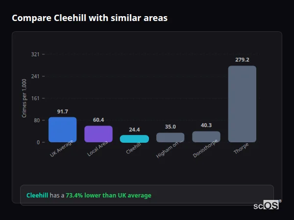 Compare Cleehill with similar populations - Cleehill crime rate is 73.4% lower than UK average