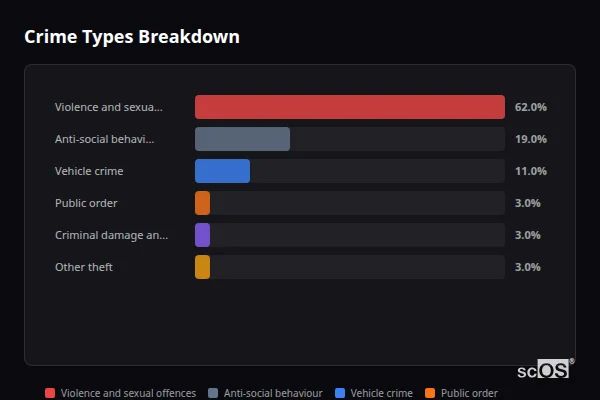 Crime Types Breakdown for Cleehill - showing Violence and sexual offences (62%), Anti-social behaviour (19%), Vehicle crime (11%)