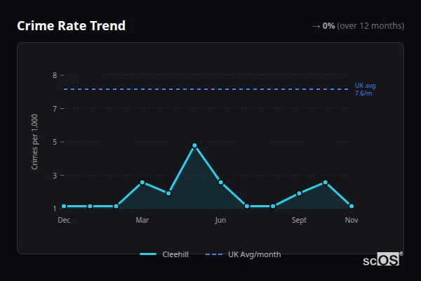 Crime Rate Trend for Cleehill - showing 0% stable over 12 months