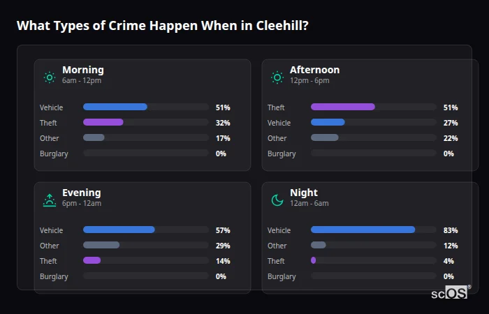 Crime types by time period for Cleehill - showing breakdown of burglary, violence, theft, and vehicle crime by morning, afternoon, evening, and night