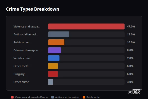 Crime Types Breakdown - Cleobury Mortimer Crime Types Breakdown for Cleobury Mortimer - showing Violence and sexual offences (47%), Anti-social behaviour (13%), Public order (10%)