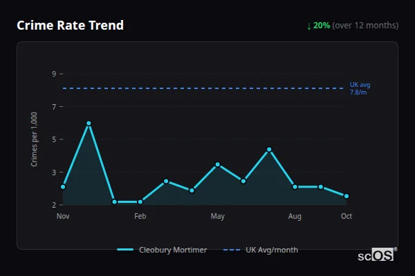 Crime Rate Trend - Cleobury Mortimer Crime Rate Trend for Cleobury Mortimer - showing 20% decrease over 12 months