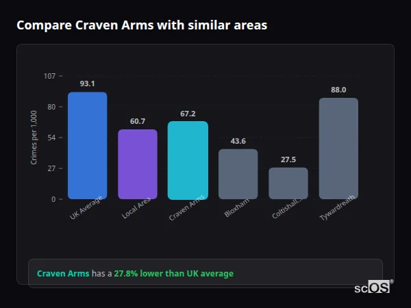 Compare Craven Arms with similar populations - Craven Arms crime rate is 27.8% lower than UK average