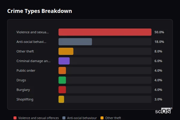 Crime Types Breakdown for Craven Arms - showing Violence and sexual offences (50%), Anti-social behaviour (18%), Other theft (8%)