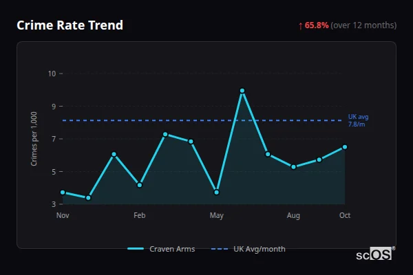 Crime Rate Trend for Craven Arms - showing 65.8% increase over 12 months