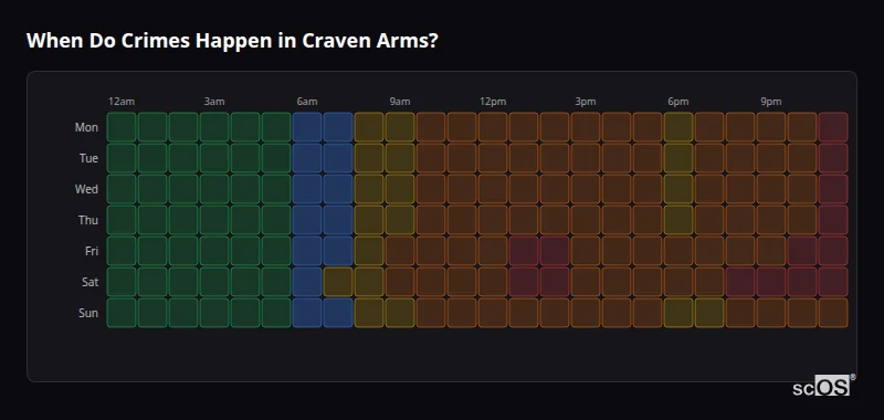 Crime time heatmap for Craven Arms - showing when crimes are most likely to occur by day and hour