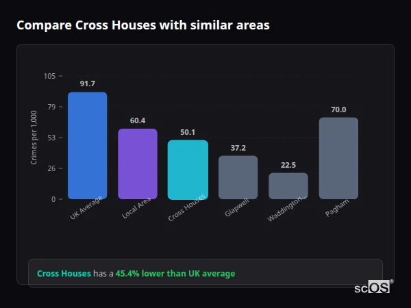 Compare Cross Houses with similar populations Compare Cross Houses with similar populations - Cross Houses crime rate is 45.4% lower than UK average