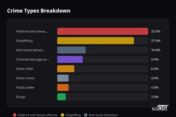 Crime Types Breakdown - Cross Houses Crime Types Breakdown for Cross Houses - showing Violence and sexual offences (32%), Shoplifting (27%), Anti-social behaviour (10%)