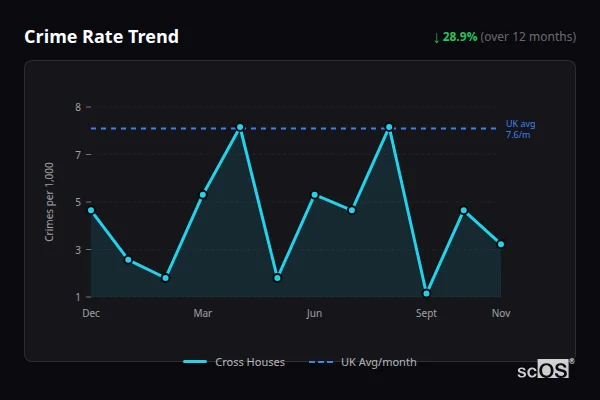 Crime Rate Trend - Cross Houses Crime Rate Trend for Cross Houses - showing 28.9% decrease over 12 months