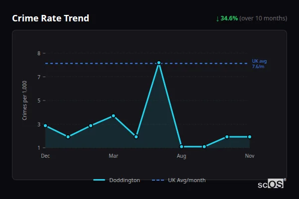 Crime Rate Trend for Doddington - showing 34.6% decrease over 10 months