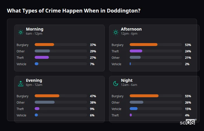 Crime types by time period for Doddington - showing breakdown of burglary, violence, theft, and vehicle crime by morning, afternoon, evening, and night